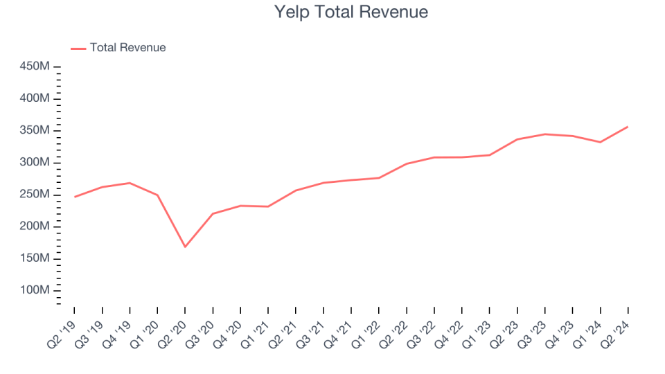 Yelp Total Revenue