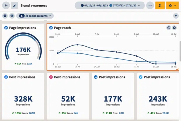 hootsuite analytics dashboard showing post impressions and reach for various social media channels