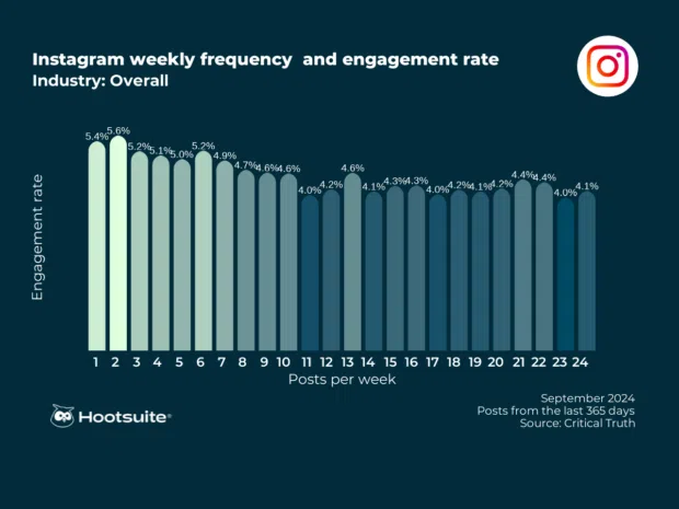 Instagram weekly posting frequency and engagement rate, all industries: Q3 2024 data