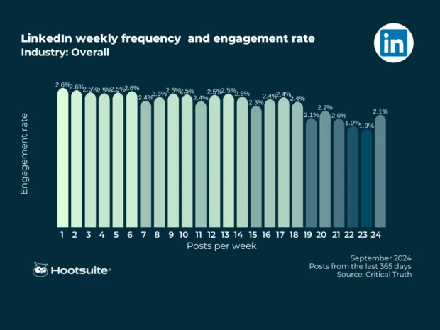 LinkedIn weekly posting frequency and engagement rate, all industries: Q3 2024 data