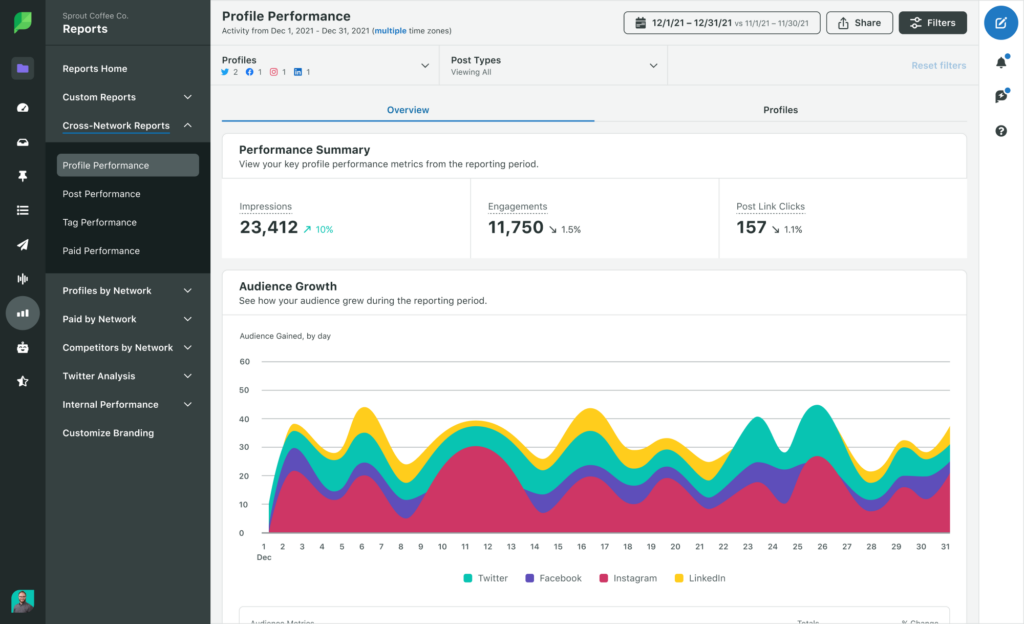 The Sprout Social Profile Performance Report, which displays impressions, engagements, post link clicks and changes in audience growth.