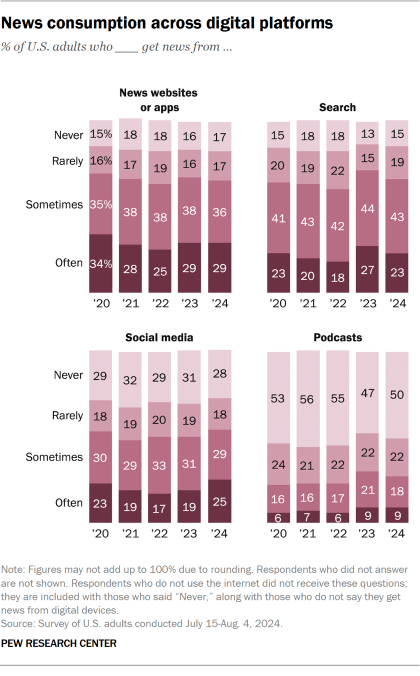 Bar charts showing news consumption across digital platforms