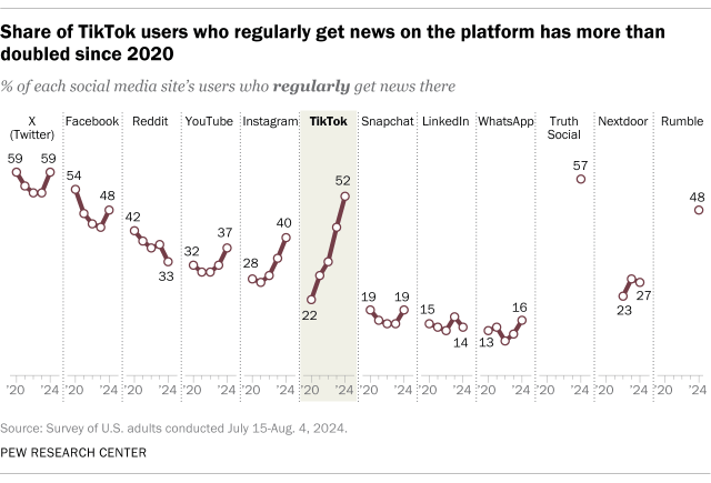 Line chart comparing use of social media platforms regularly as a source for news, 2020-2024. The share of TikTok users who regularly get news from TikTok has more than doubled since 2020, to 52%.