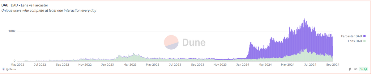 Chart of Lens daily active users against Farcaster's