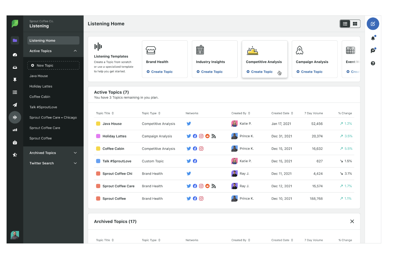 Sprout offers advanced social listening functionality so get vast insights such as brand health, industry trends, competitive analysis and more.