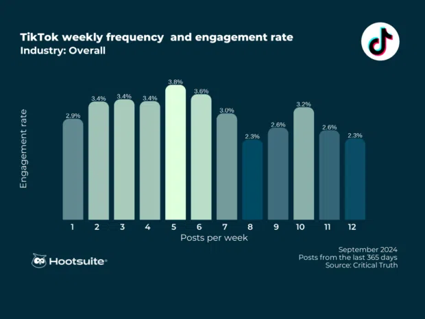 TikTok weekly posting frequency and engagement rate, all industries: Q3 2024 data