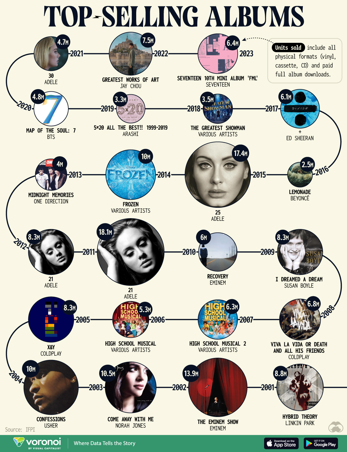 A visualization showing the top selling albums each year since 2001