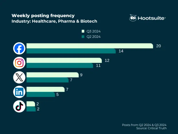 Weekly posting frequency in the healthcare, pharma, and biotech industry: Facebook, Instagram, X (Twitter), LinkedIn, TikTok, Q3 2024