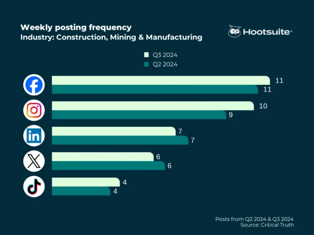 Weekly posting frequency in the construction, mining, and manufacturing industry: Facebook, Instagram, X (Twitter), LinkedIn, TikTok, Q3 2024