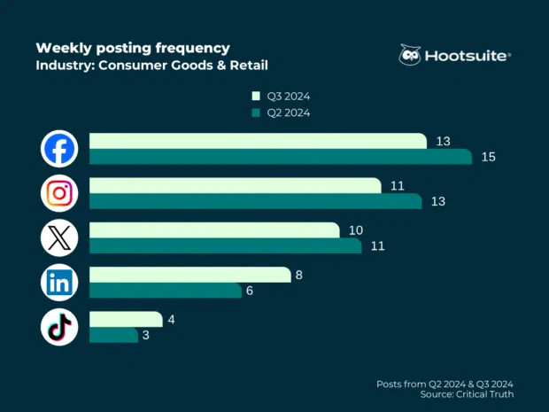 Weekly posting frequency in the consumer goods and retail industry: Facebook, Instagram, X (Twitter), LinkedIn, TikTok, Q3 2024