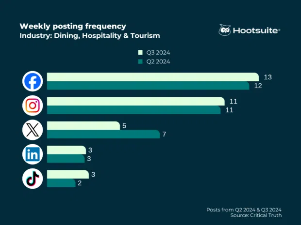 Weekly posting frequency in the dining, hospitality, and tourism industry: Facebook, Instagram, X (Twitter), LinkedIn, TikTok, Q3 2024