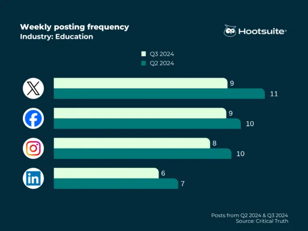 Weekly posting frequency in the education sector: Facebook, Instagram, X (Twitter), LinkedIn, Q3 2024