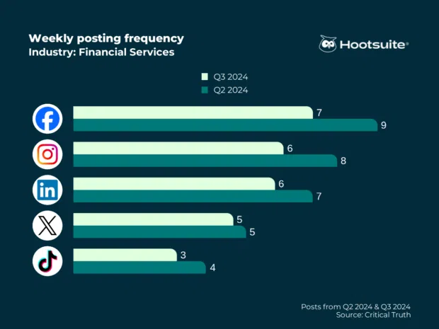 Weekly posting frequency in the financial services industry: Facebook, Instagram, X (Twitter), LinkedIn, TikTok, Q3 2024