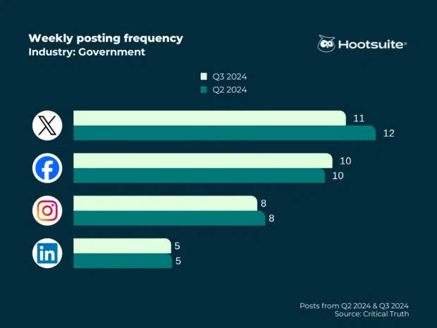 Weekly posting frequency in the government sector: Facebook, Instagram, X (Twitter), LinkedIn, Q3 2024