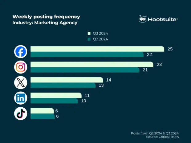 Weekly posting frequency in marketing agencies: Facebook, Instagram, X (Twitter), LinkedIn, TikTok, Q3 2024