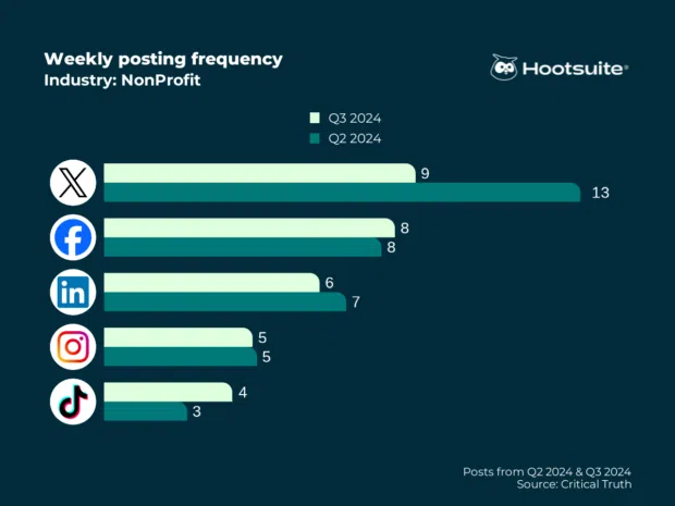 Weekly posting frequency in nonprofit: Facebook, Instagram, X (Twitter), LinkedIn, TikTok, Q3 2024