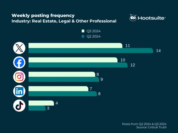 Weekly posting frequency in professional services: Facebook, Instagram, X (Twitter), LinkedIn, TikTok, Q3 2024