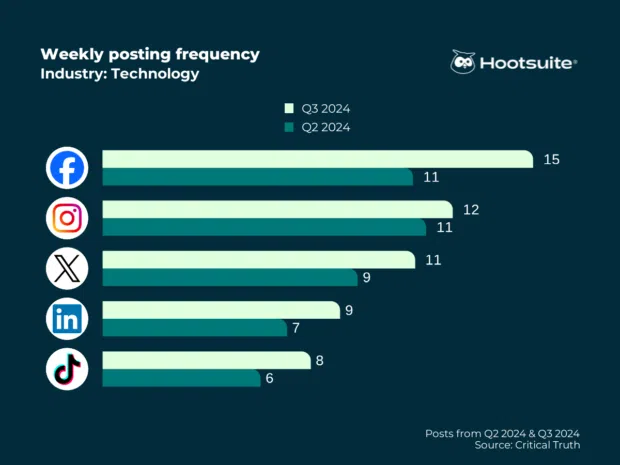 Weekly posting frequency in the technology industry: Facebook, Instagram, X (Twitter), LinkedIn, TikTok, Q3 2024