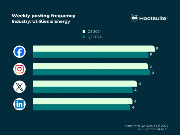 Weekly posting frequency in the utilities and energy industry: Facebook, Instagram, X (Twitter), LinkedIn, Q3 2024