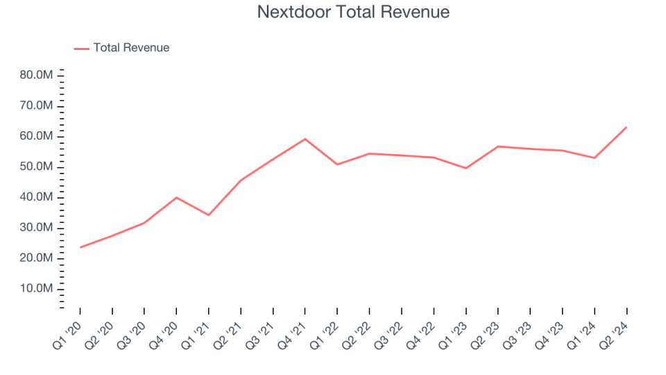 Nextdoor Total Revenue