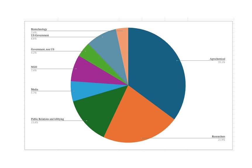 A pie chart of the members of Bonus Eventus.