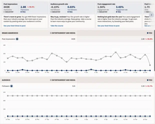 various graphs and charts shown in hootsuite industry benchmarking tool