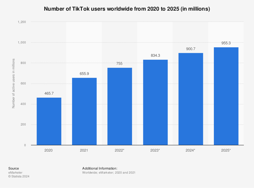 Chart showing number of TikTok users worldwide from 2020 to 2025.