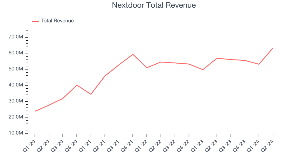 Nextdoor Total Revenue