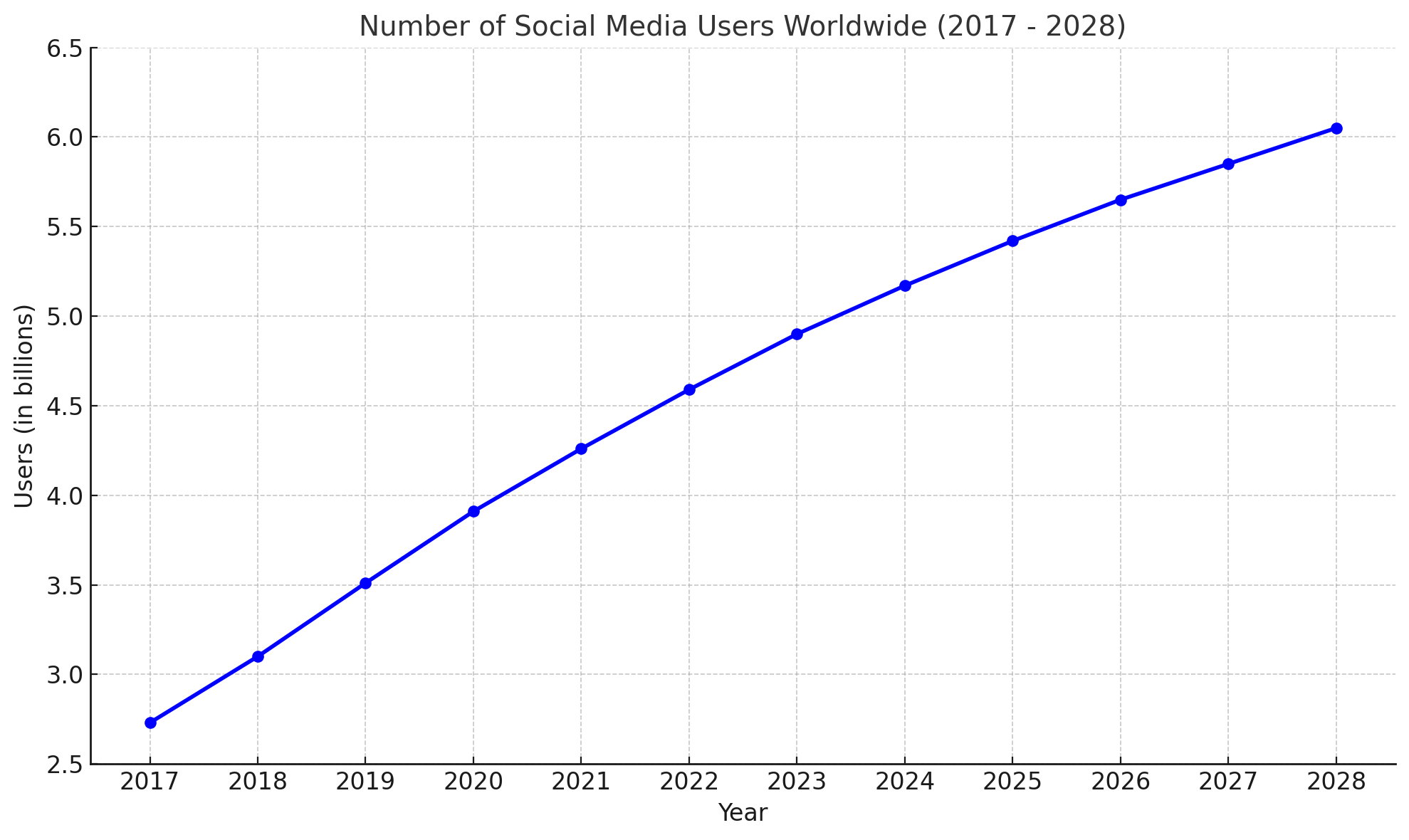 Chart showing number of social media users worldwide from 2017-2028.