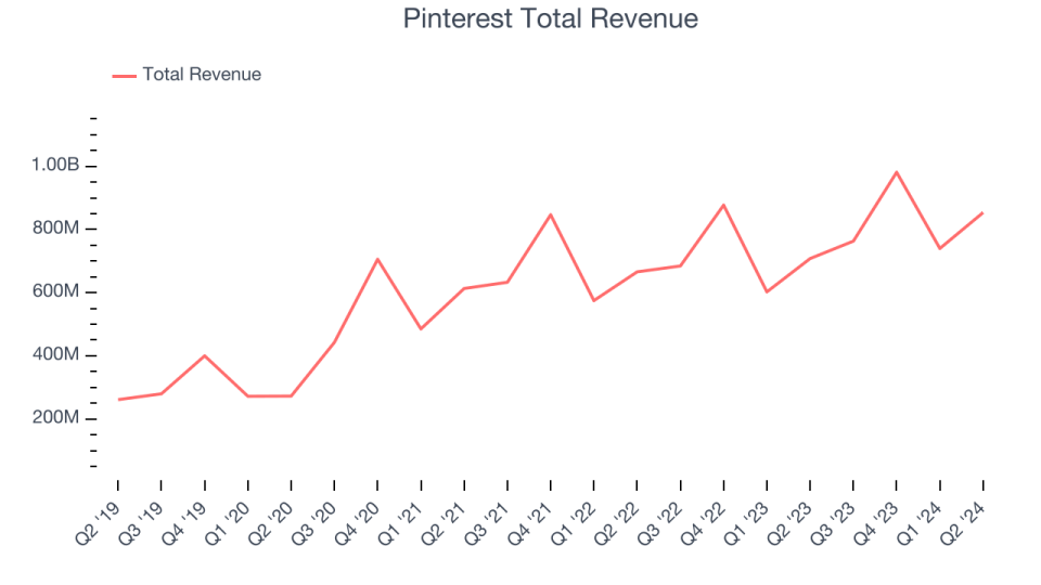 Pinterest Total Revenue