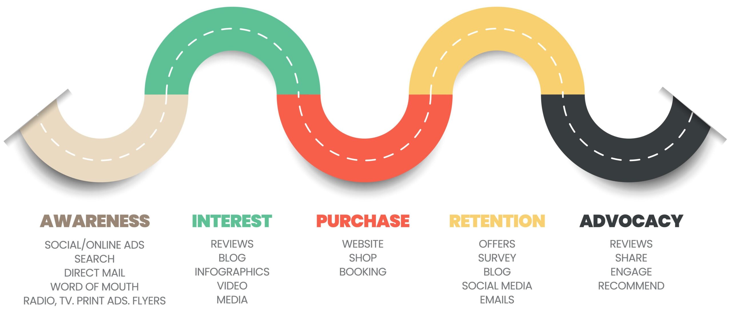 A map depicting the five stages of the customer journey