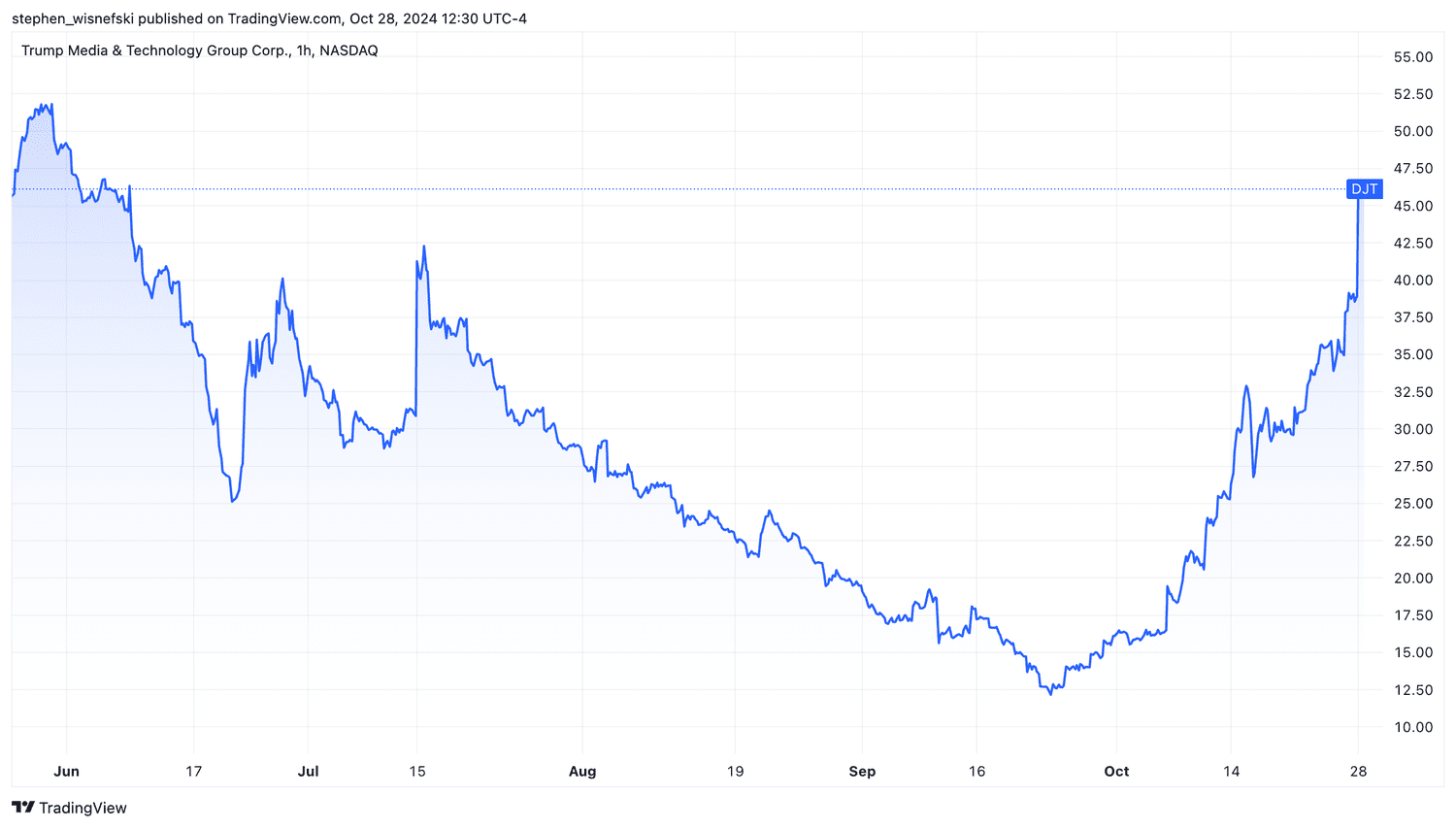 DJT stock price chart YTD