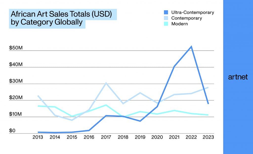 a line graph showing sales of african art globally over 10 years