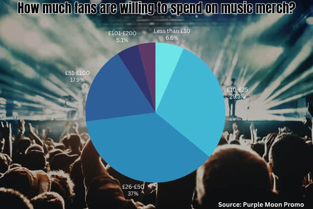 Purple Moon Promo's survey saw the majority of music fans state they'd pay between £25 to £50 for music merchandise, with the lowest percentage of people willing to spend more than £200.