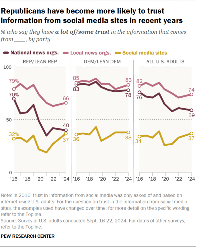 Line charts showing that Republicans have become more likely to trust information from social media sites in recent years.