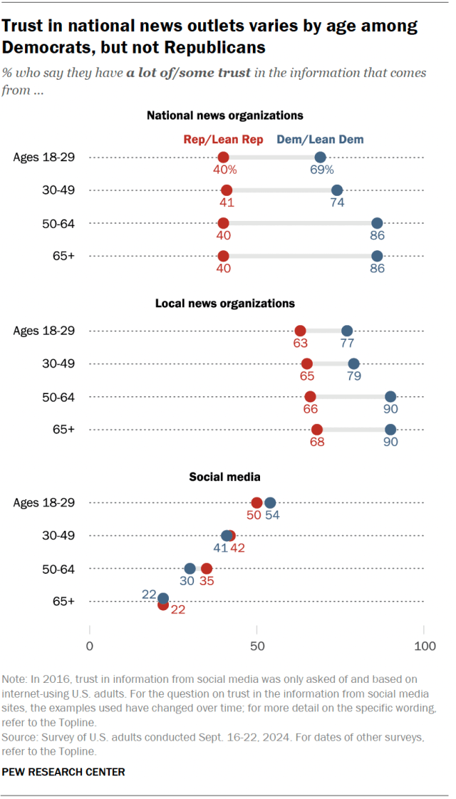 A dot plot showing that trust in national news outlets varies by age among Democrats, but not Republicans.