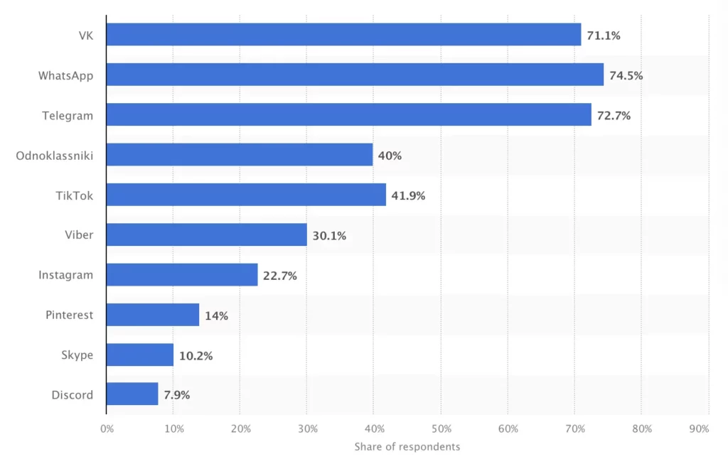 Social media platforms in Russia