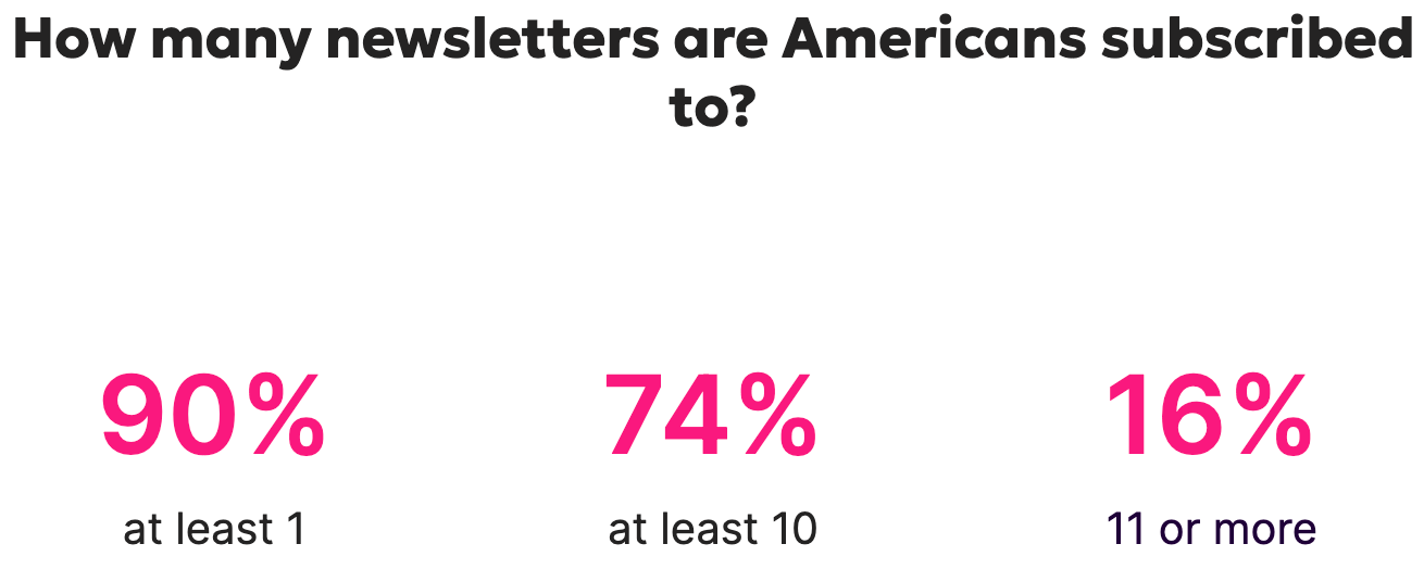 Number of Americans who subscribe to newsletters.