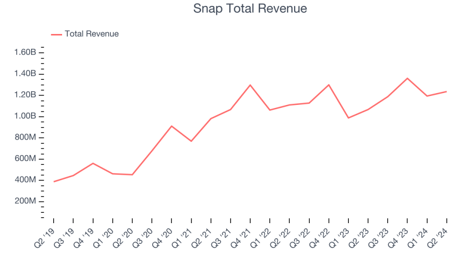 Snap Total Revenue