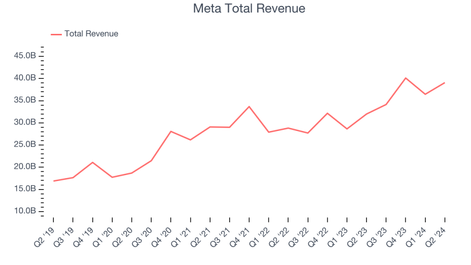 Meta Total Revenue