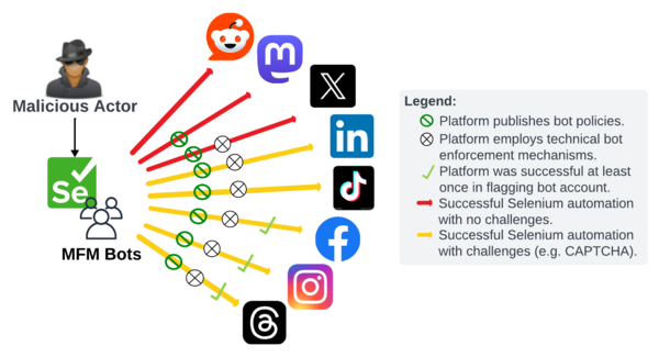 Graphic showing which social media platforms have bot policies, enforcement mechanisms, and allowed bots onto their platform.