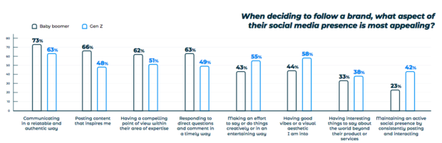 Graph of poll results by generation for question when deciding to follow a brand what aspect of social media presence is most appealing?