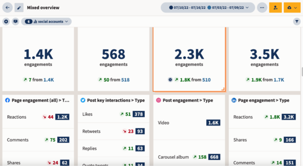 Hootsuite Analytics mixed overview post engagement by social platform