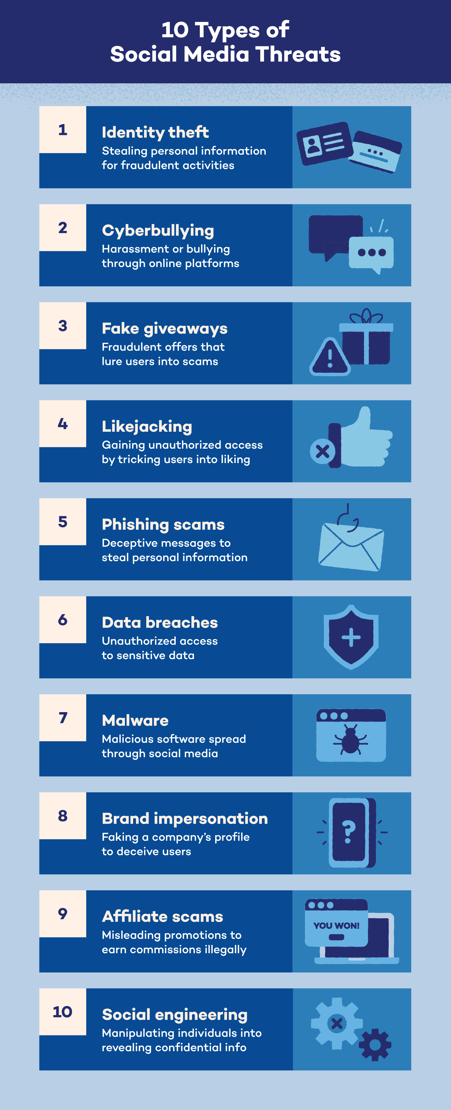 Infographic detailing different types of threats on social media, including fake giveaways, cyberbullying, malware, and more. 