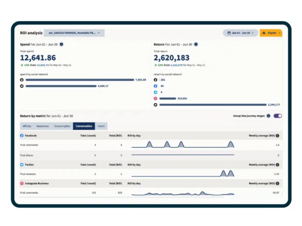 ROI analysis spend by social network