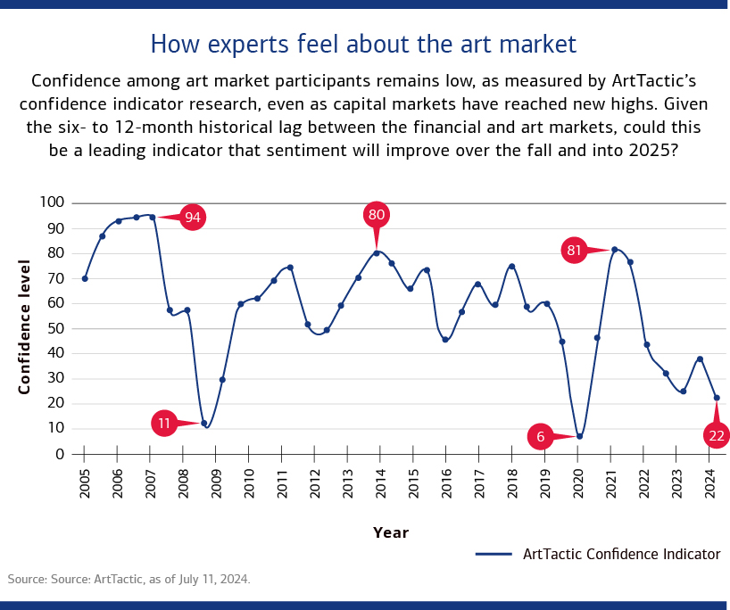 Image of a chart illustrating the level of confidence in the art market.