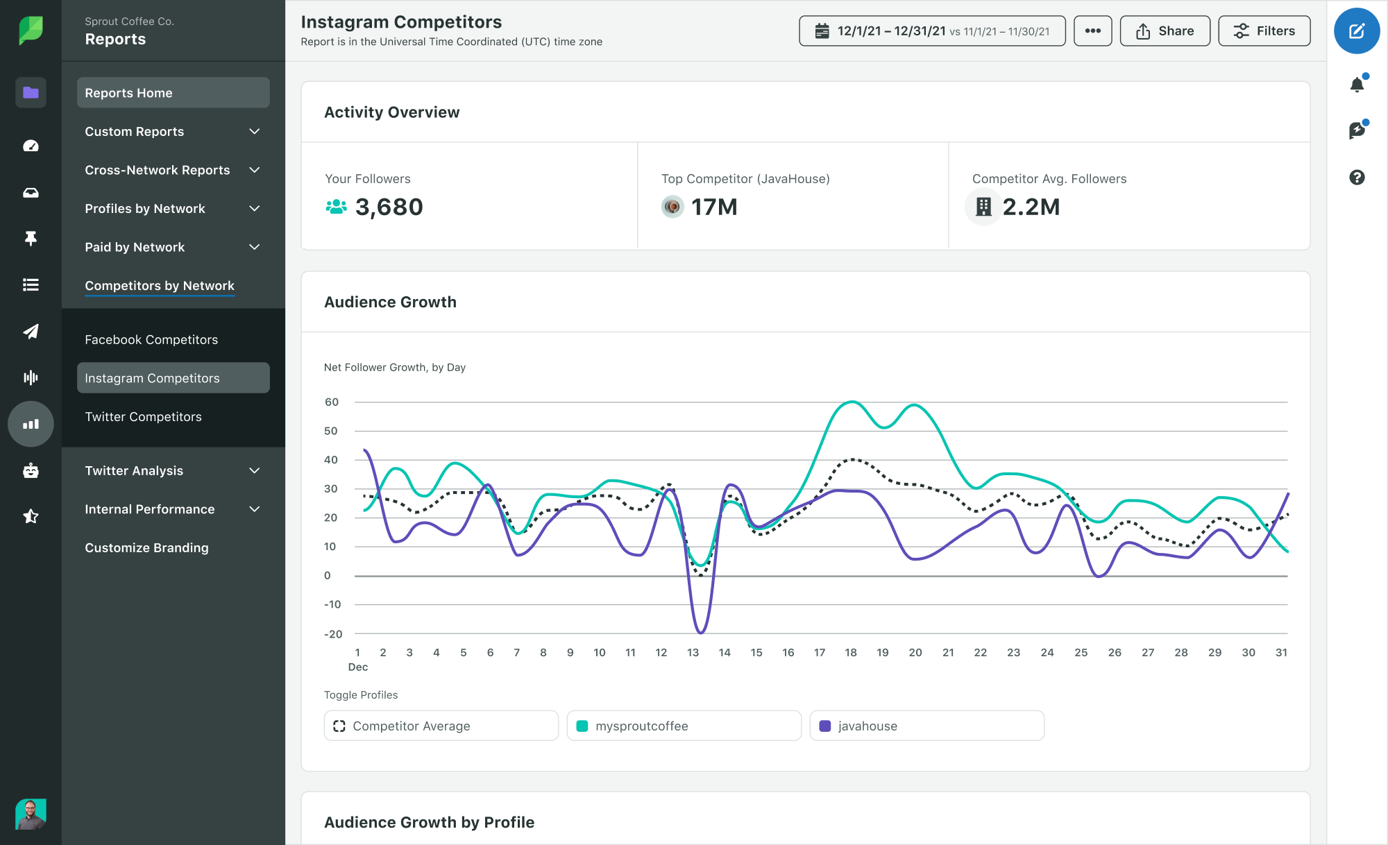 sprout social instagram competitor analysis report