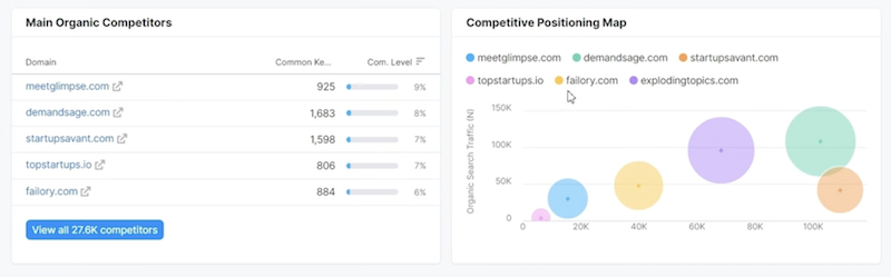 ahrefs organic competitors report