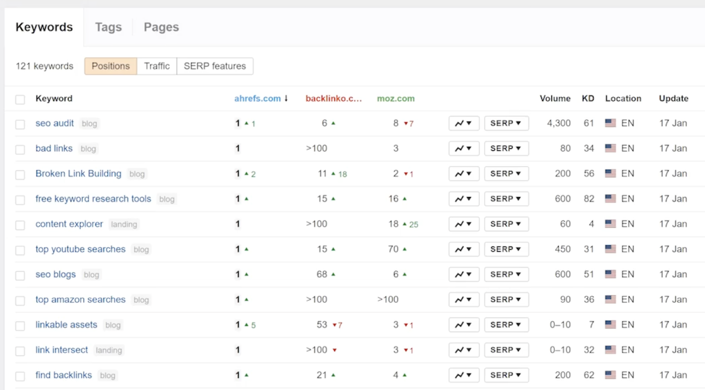 ahrefs competitor keywords report