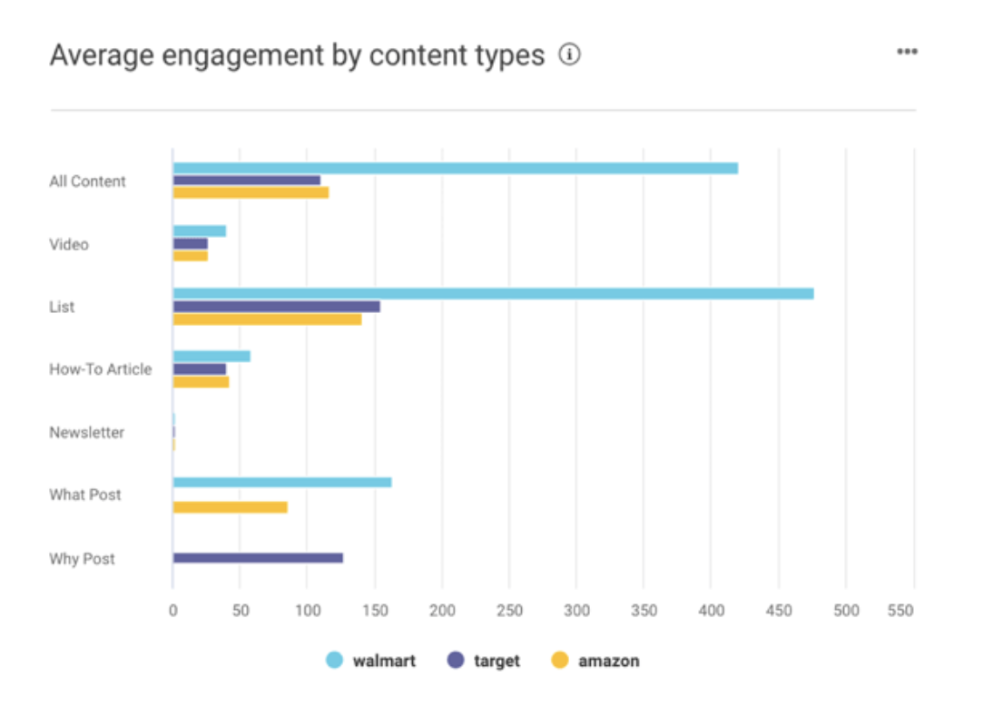 buzzsumo content engagement report by type